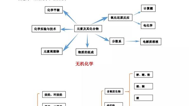 高一化学相关知识点及复习方法（优秀）