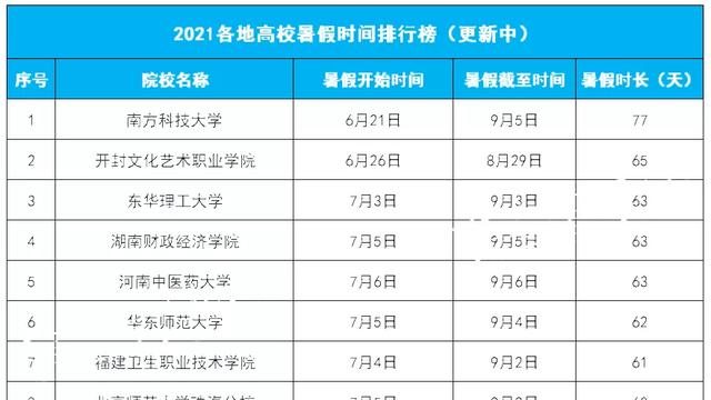 福建大学暑假放假时间
