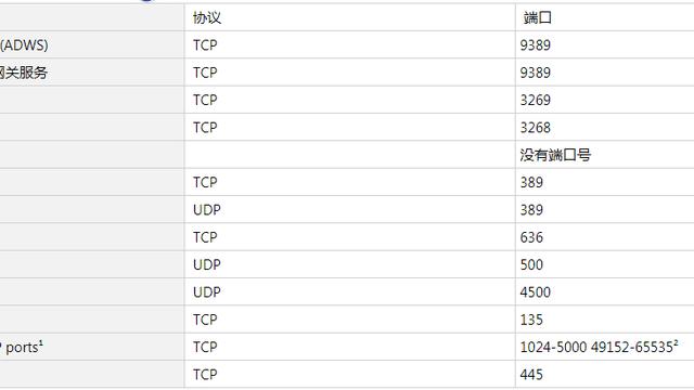 win10中的DFS目录设置