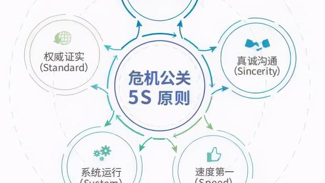 应对信任危机的5S原则