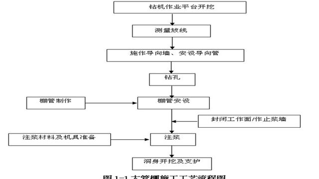 综述隧道工程中大管棚的施工技术