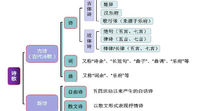 古体诗与近体诗的主要区别