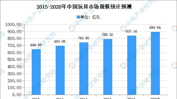 我国玩具制造业发展现状及策略探析