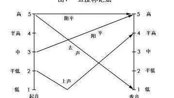 普通话考试普通话的声调知识