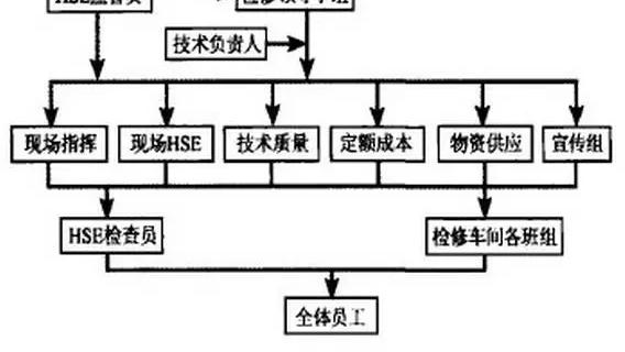 石油化工施工行业硫化氢HSE管理