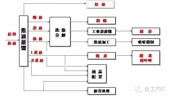 从煤焦油中提取粗酚的工艺研究