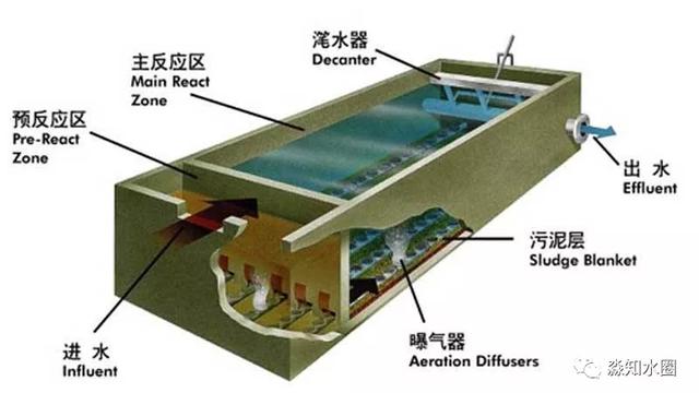 浅谈SBR污水处理工艺的调试方案