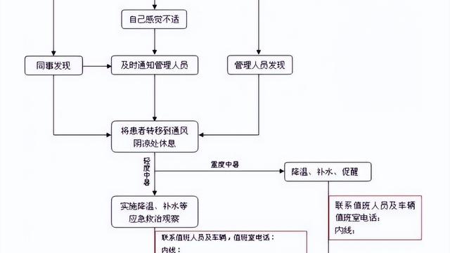 高温中暑应急预案