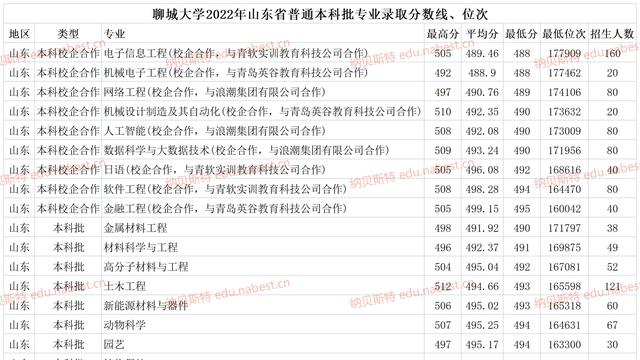 聊城大学最好的专业