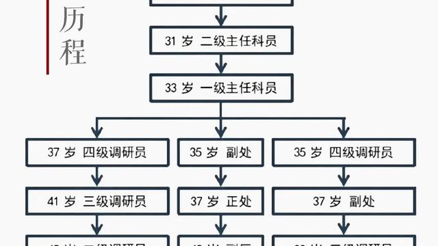 一个小公务员的升迁史