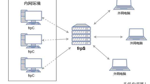 如何设置frp远程访问win10