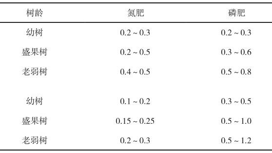 花椒丰产栽培技术探讨