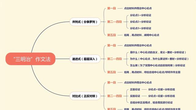 学做三明治作文通用