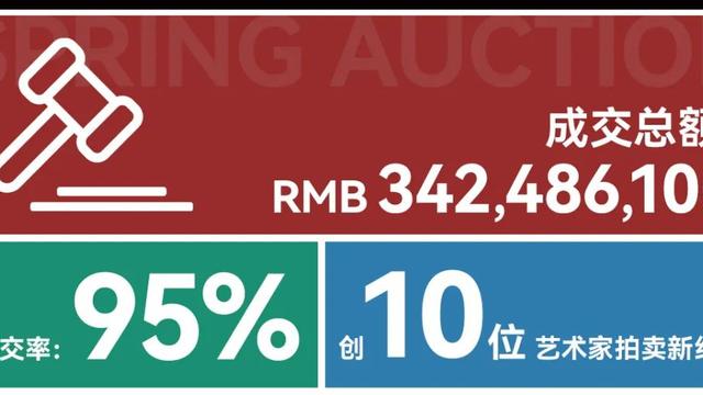 春拍成交数字显示今年拍卖行情一路飙升