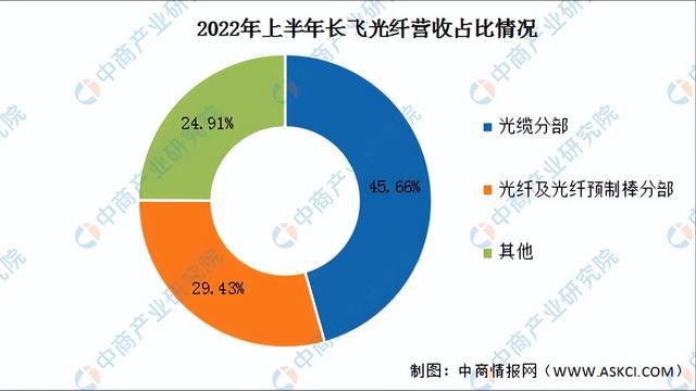 我国光纤通信发展现状及前景初探