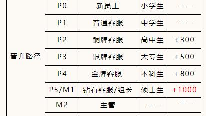 客服主管岗位竞聘报告通用