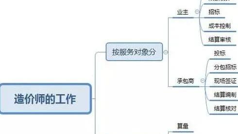 工程造价专业认知报告精选