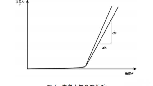 对扭矩实时检测和数据分析系统的研究