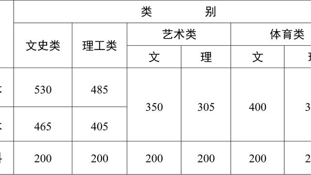 高考录取分数线