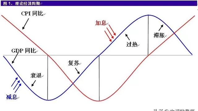 简化的美林投资时钟