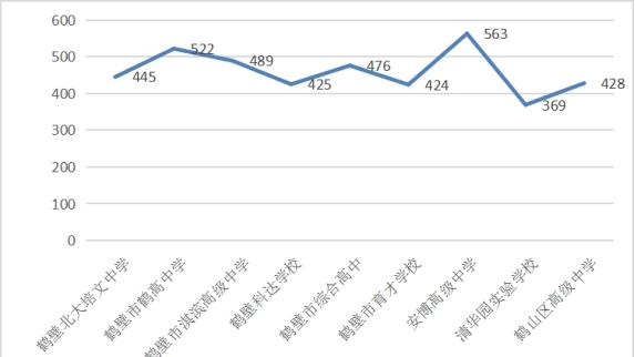 鹤壁重点高中排名