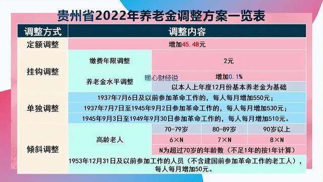 贵州省企业退休人员基本养老金调整