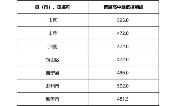 徐州中考录取分数线