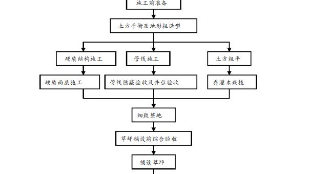 公园的绿化养护管理方案