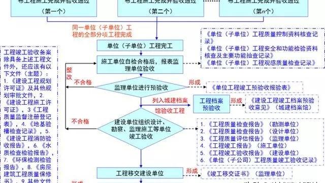 建设工程竣工验收报告