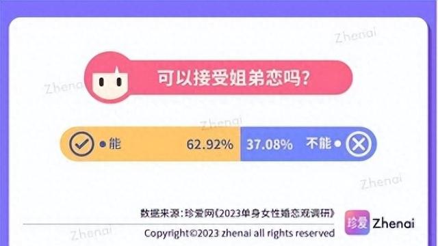 婚恋状况调查报告