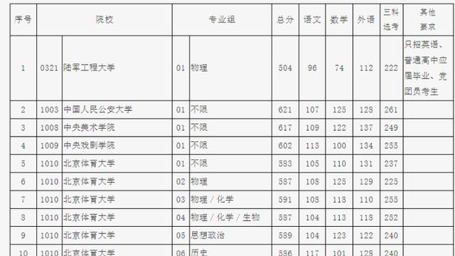 北京中考录取分数线