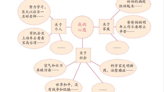 我的心愿思维导图简单图片