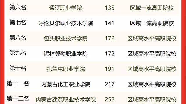 内蒙古专科学校排名内容