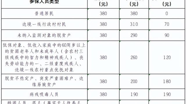 城乡居民医保缴费规定