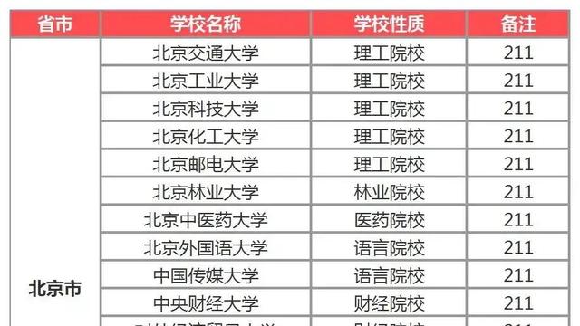 985工程211工程大学名单