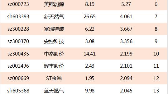 石油天然气上市公司龙头股呢？