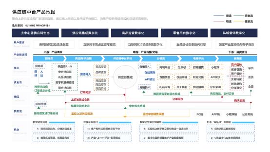 供应链管理系统10篇