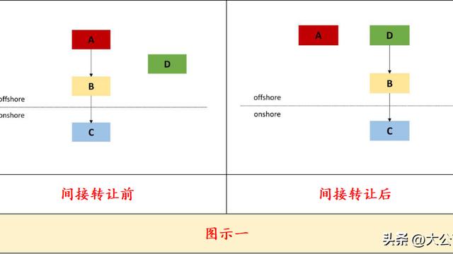 非居民企业股权转让所得的确认方法