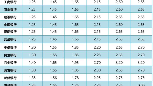 2023中國銀行定期存款利率表