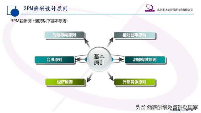 浅谈设计薪酬体系须遵循的三大原则