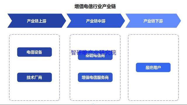 中国电信行业分析