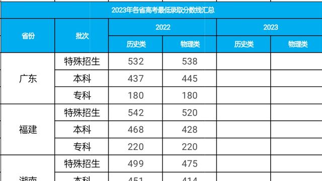 全国各地高考录取分数线是多少