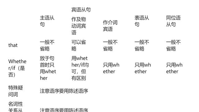 大学英语必考语法考点