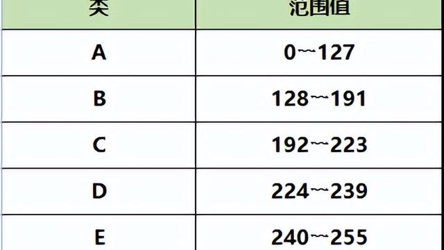 什么叫ip地址IP地址的分类