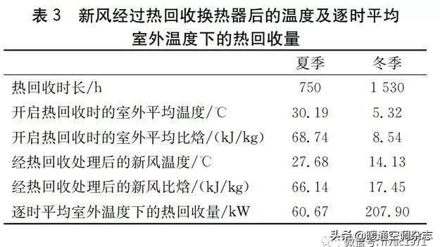 暖通空调设计论文