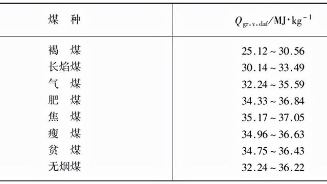 煤炭中外水分对发热量的影响