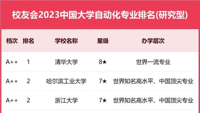 自动化专业985大学排名