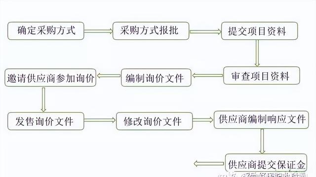 询价采购工作的基本流程