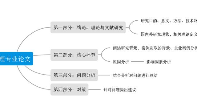 工商管理学毕业论文10篇