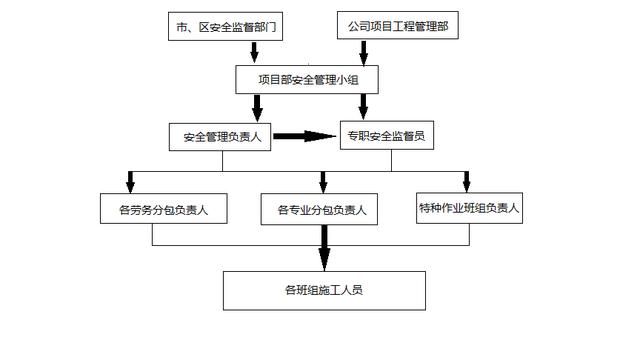 工程施工安全承诺书